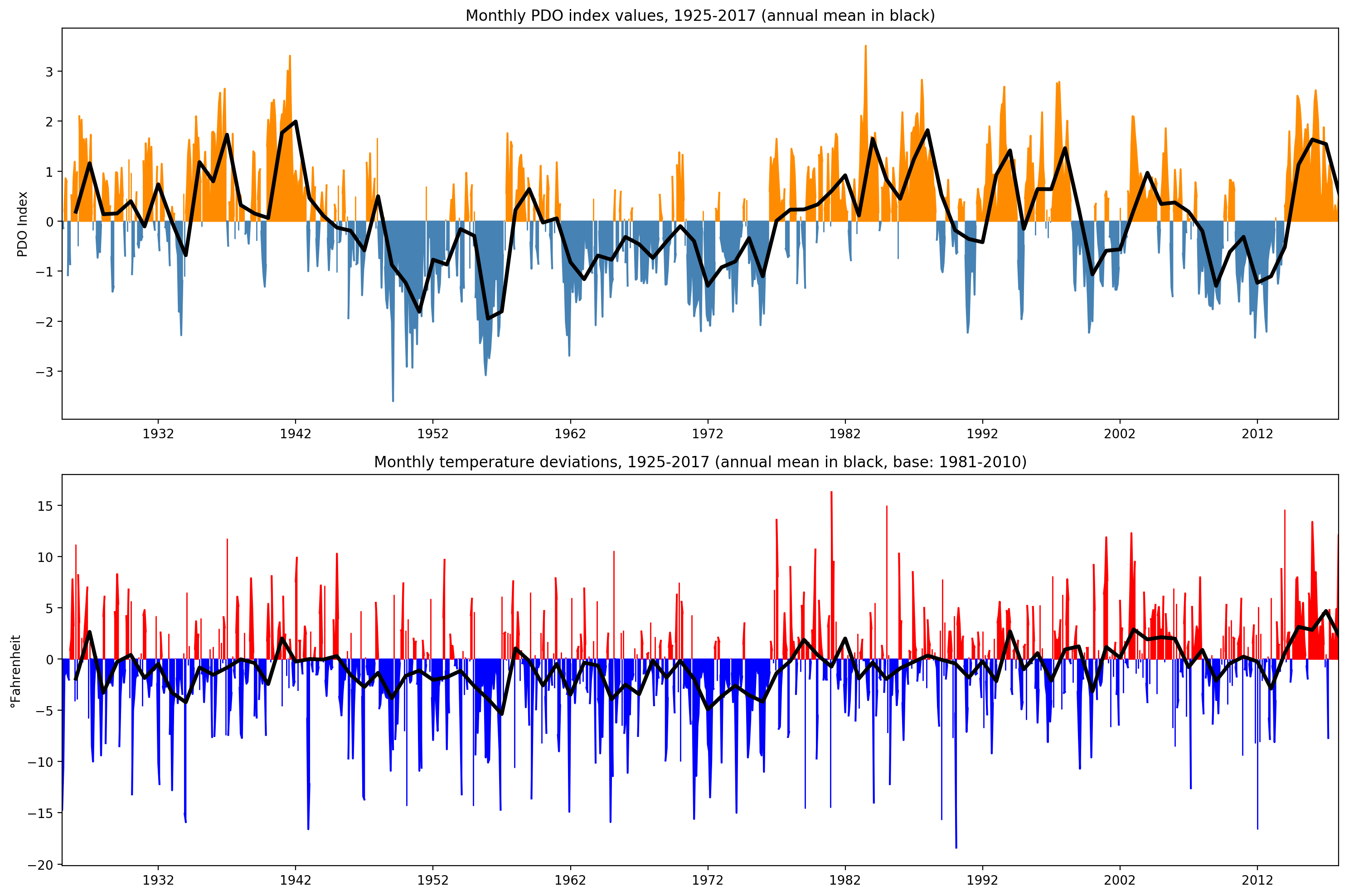 PDO, ENSO