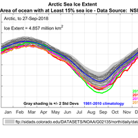 Nh seaice extent 2018 9 27