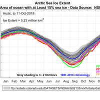 Nh seaice extent 2018 10 11